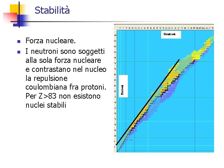 Stabilità n Forza nucleare. I neutroni sono soggetti alla sola forza nucleare e contrastano