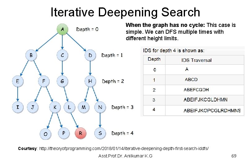 Iterative Deepening Search When the graph has no cycle: This case is simple. We