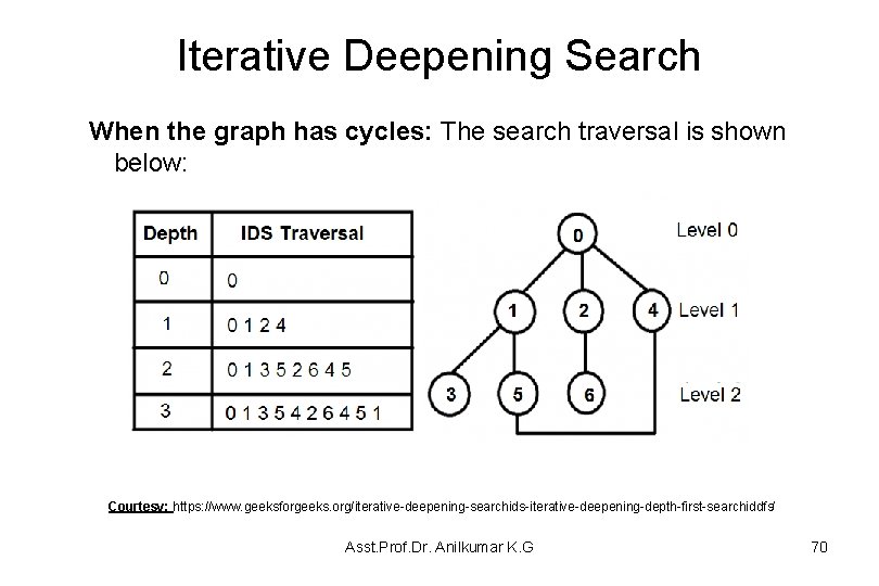 Iterative Deepening Search When the graph has cycles: The search traversal is shown below: