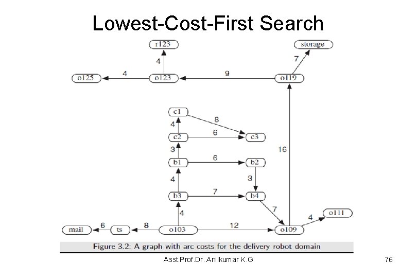 Lowest-Cost-First Search Asst. Prof. Dr. Anilkumar K. G 76 