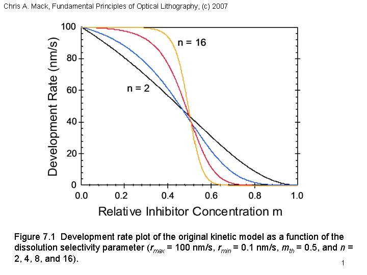 Chris A. Mack, Fundamental Principles of Optical Lithography, (c) 2007 Figure 7. 1 Development