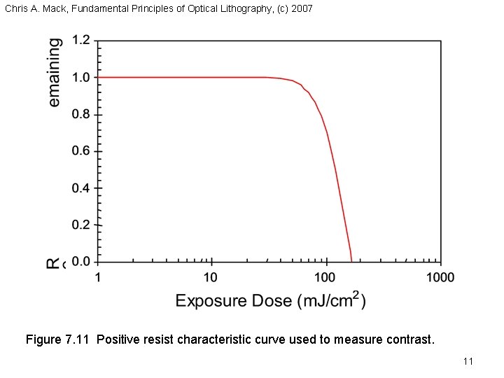 Chris A. Mack, Fundamental Principles of Optical Lithography, (c) 2007 Figure 7. 11 Positive