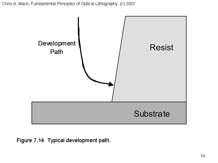 Chris A. Mack, Fundamental Principles of Optical Lithography, (c) 2007 Figure 7. 14 Typical