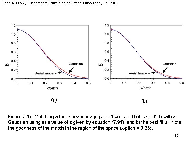 Chris A. Mack, Fundamental Principles of Optical Lithography, (c) 2007 (a) (b) Figure 7.