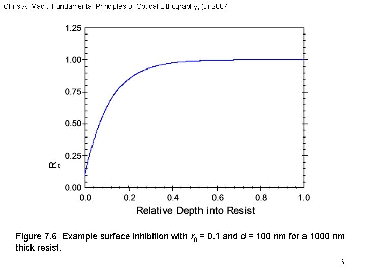 Chris A. Mack, Fundamental Principles of Optical Lithography, (c) 2007 Figure 7. 6 Example