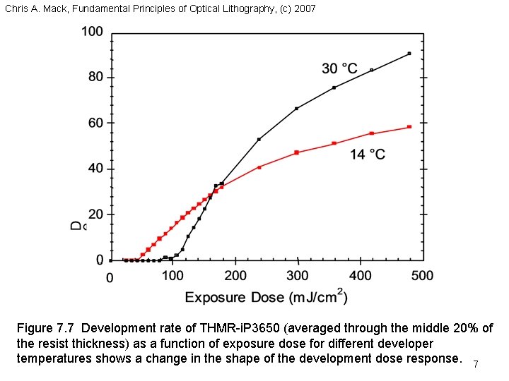 Chris A. Mack, Fundamental Principles of Optical Lithography, (c) 2007 Figure 7. 7 Development