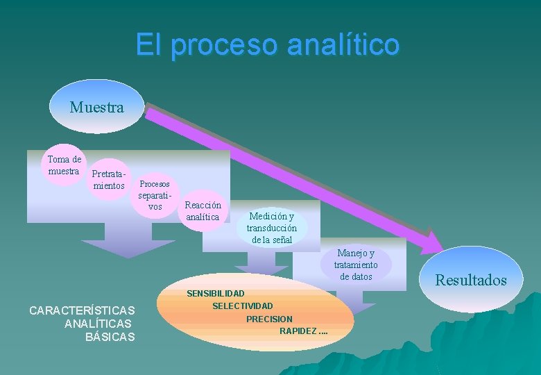 El proceso analítico Muestra Toma de muestra Pretratamientos Procesos separativos Reacción analítica Medición y