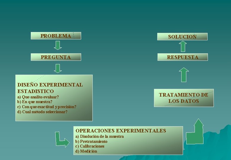 PROBLEMA SOLUCION PREGUNTA RESPUESTA DISEÑO EXPERIMENTAL ESTADISTICO a) Que analito evaluar? b) En que