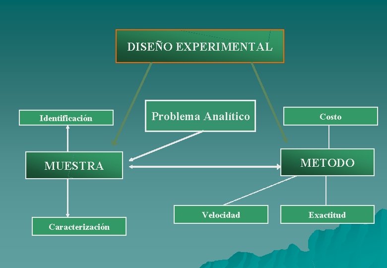 DISEÑO EXPERIMENTAL Identificación Problema Analítico METODO MUESTRA Velocidad Caracterización Costo Exactitud 