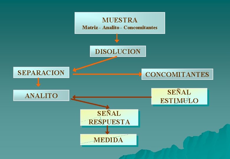 MUESTRA Matriz - Analito - Concomitantes DISOLUCION SEPARACION CONCOMITANTES ANALITO SEÑAL ESTIMULO SEÑAL RESPUESTA