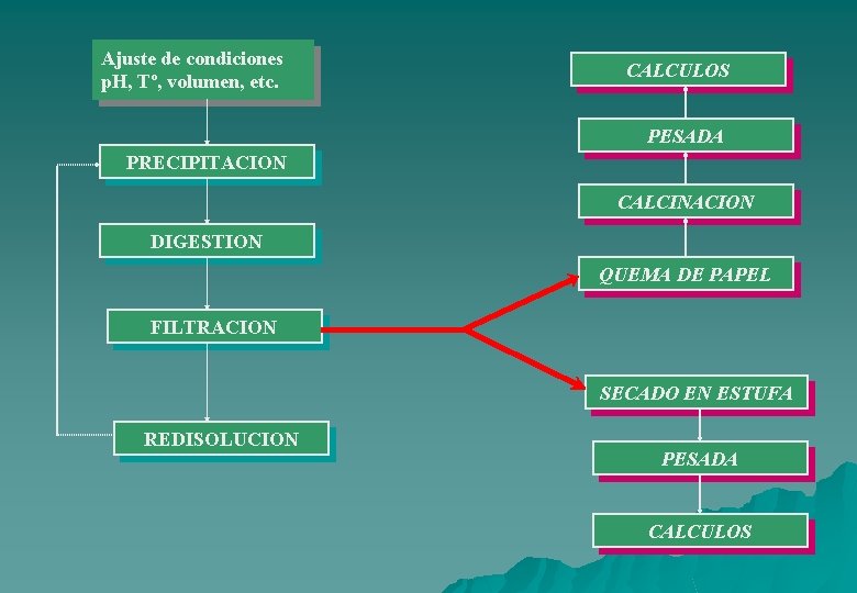 Ajuste de condiciones p. H, Tº, volumen, etc. CALCULOS PESADA PRECIPITACION CALCINACION DIGESTION QUEMA