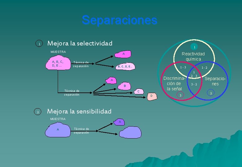 Separaciones 1 Mejora la selectividad 1 MUESTRA A, B, C, D, E. . .