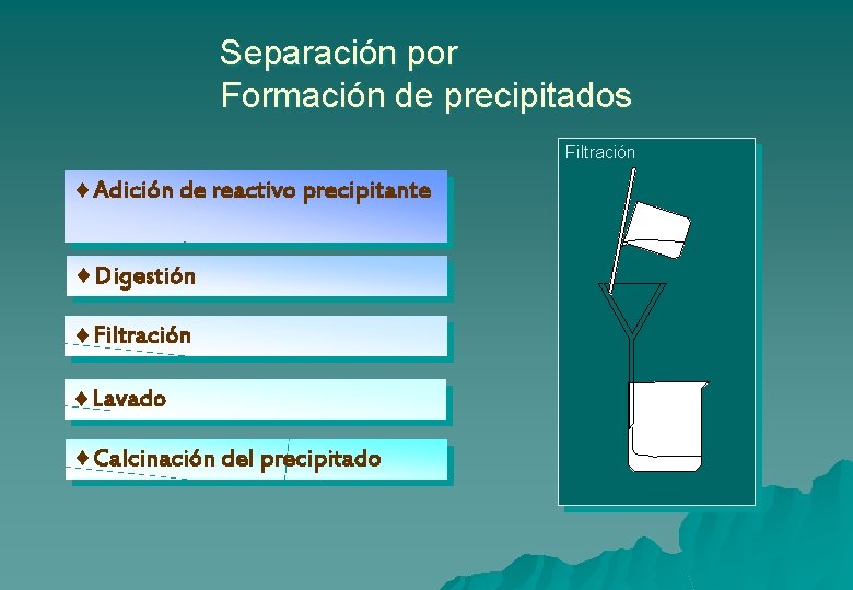 Separación por Formación de precipitados Filtración ¨Adición de reactivo precipitante ¨Digestión ¨Filtración ¨Lavado ¨Calcinación