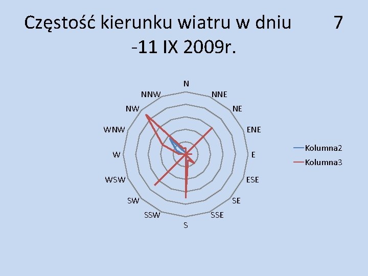 Częstość kierunku wiatru w dniu -11 IX 2009 r. NNW N 7 NNE NW