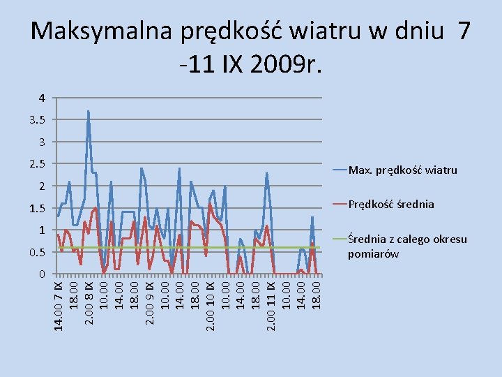 Maksymalna prędkość wiatru w dniu 7 -11 IX 2009 r. 4 3. 5 3