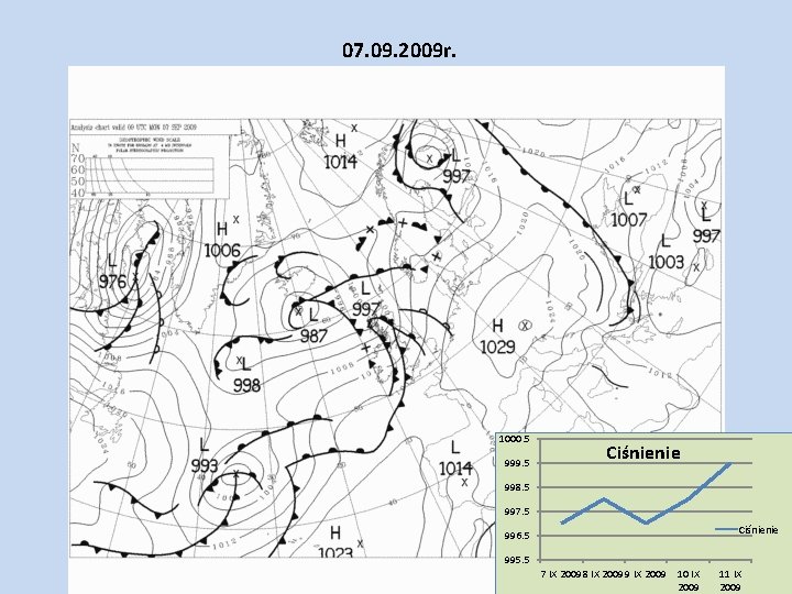 07. 09. 2009 r. 1000. 5 999. 5 Ciśnienie 998. 5 997. 5 Ciśnienie