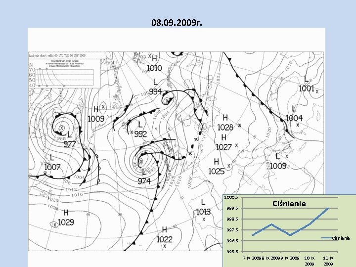 08. 09. 2009 r. 1000. 5 999. 5 Ciśnienie 998. 5 997. 5 Ciśnienie