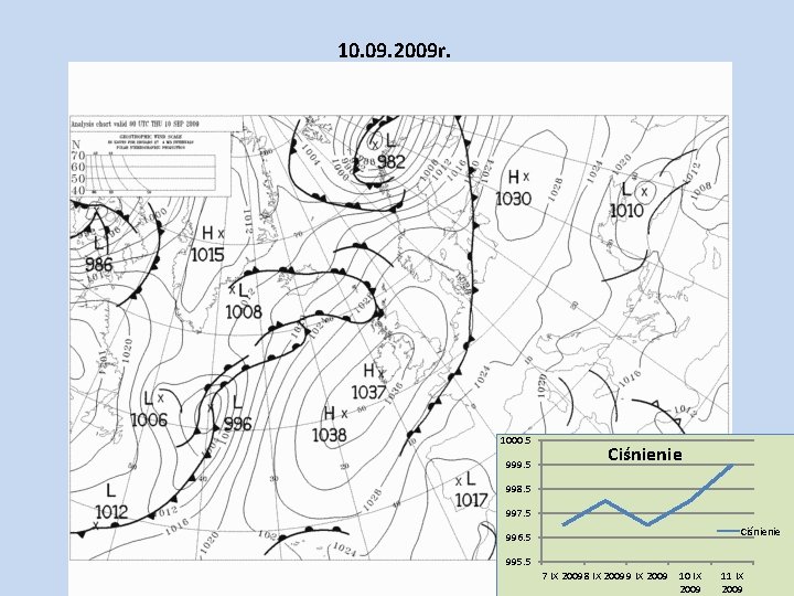 10. 09. 2009 r. 1000. 5 999. 5 Ciśnienie 998. 5 997. 5 Ciśnienie