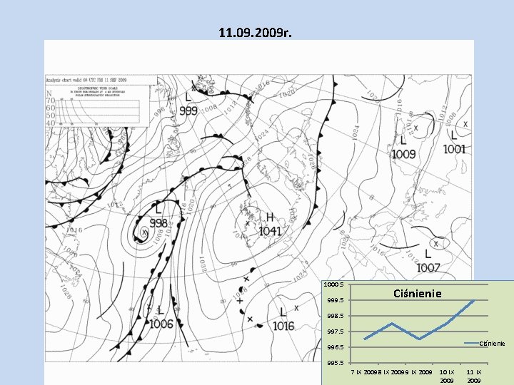 11. 09. 2009 r. 1000. 5 999. 5 Ciśnienie 998. 5 997. 5 Ciśnienie