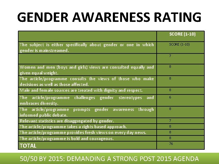 GENDER AWARENESS RATING The subject is either specifically about gender or one in which