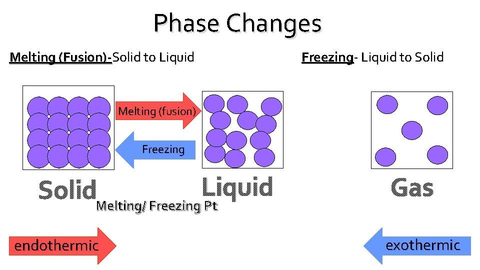 Phase Changes Melting (Fusion)-Solid to Liquid Freezing- Liquid to Solid Melting (fusion) Freezing Solid.