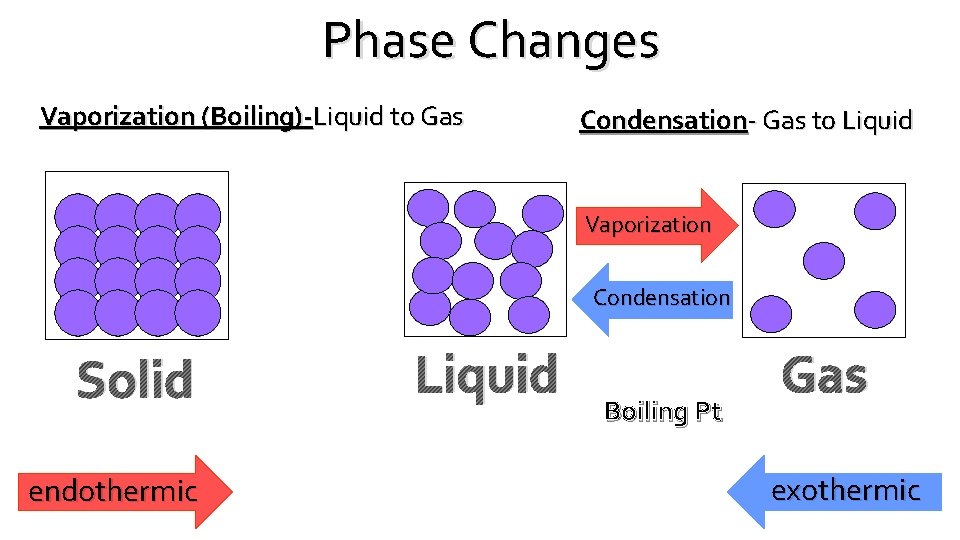 Phase Changes Vaporization (Boiling)-Liquid to Gas Condensation- Gas to Liquid Vaporization Condensation Solid endothermic