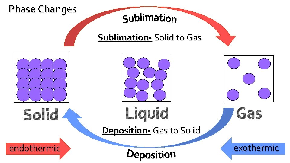 Phase Changes Sublimation- Solid to Gas Solid endothermic Liquid Gas Deposition- Gas to Solid