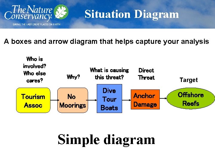 Situation Diagram A boxes and arrow diagram that helps capture your analysis Who is