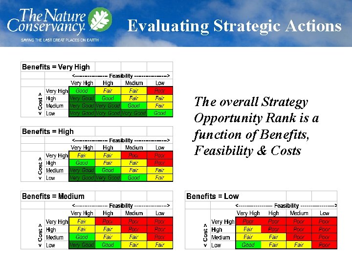 Evaluating Strategic Actions The overall Strategy Opportunity Rank is a function of Benefits, Feasibility