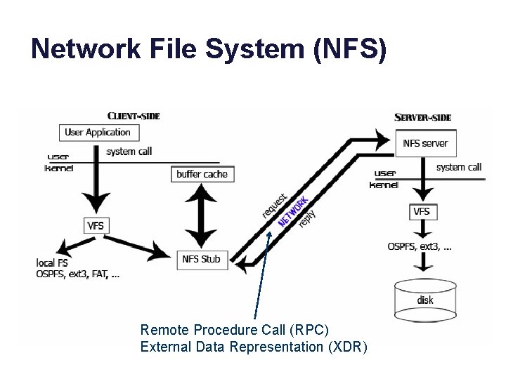 Network File System (NFS) Remote Procedure Call (RPC) External Data Representation (XDR) [ucla. edu]