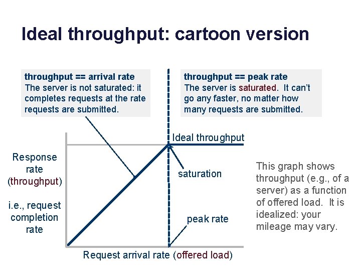 Ideal throughput: cartoon version throughput == arrival rate The server is not saturated: it Ideal throughput: cartoon version throughput == arrival rate The server is not saturated: it