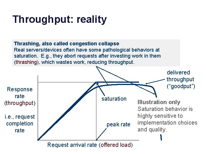 Throughput: reality Thrashing, also called congestion collapse Real servers/devices often have some pathological behaviors