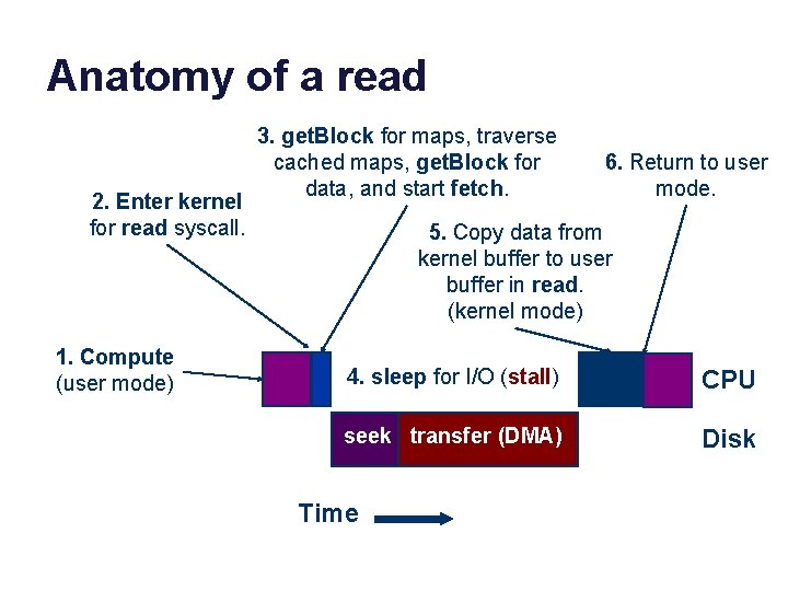 Anatomy of a read 2. Enter kernel for read syscall. 1. Compute (user mode)