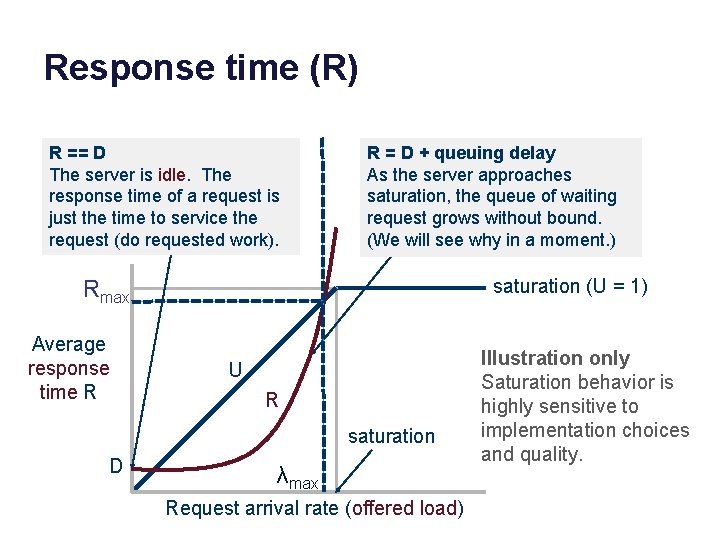 Response time (R) R == D The server is idle. The response time of