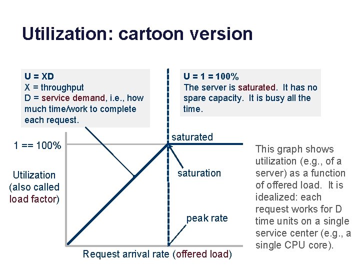 Utilization: cartoon version U = XD X = throughput D = service demand, i.