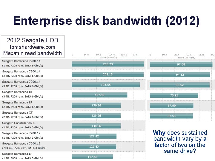 Enterprise disk bandwidth (2012) 2012 Seagate HDD tomshardware. com Max/min read bandwidth Why does