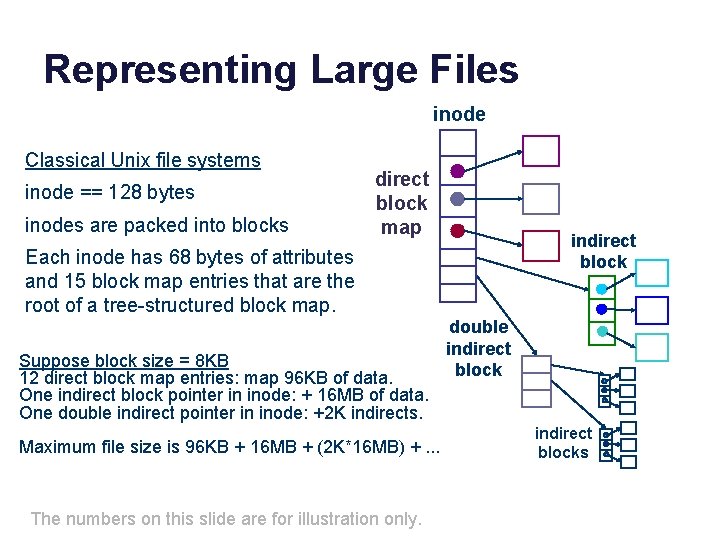 Representing Large Files inode Classical Unix file systems inode == 128 bytes inodes are