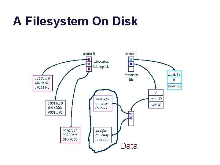 A Filesystem On Disk sector 0 sector 1 allocation bitmap file wind: 18 0