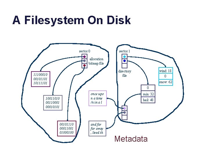 A Filesystem On Disk sector 0 sector 1 allocation bitmap file wind: 18 0 A Filesystem On Disk sector 0 sector 1 allocation bitmap file wind: 18 0