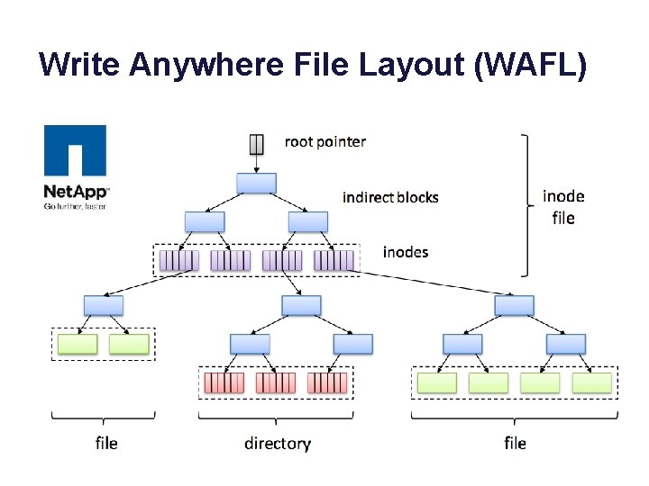Write Anywhere File Layout (WAFL) Write Anywhere File Layout (WAFL)