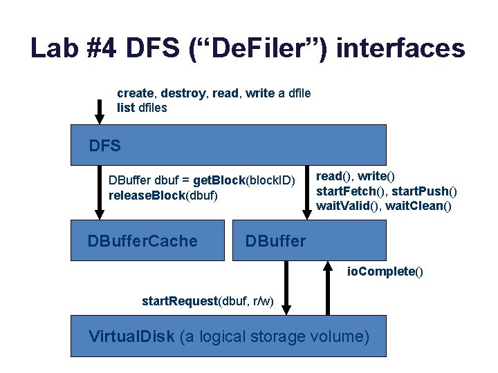 Lab #4 DFS (“De. Filer”) interfaces create, destroy, read, write a dfile list dfiles Lab #4 DFS (“De. Filer”) interfaces create, destroy, read, write a dfile list dfiles