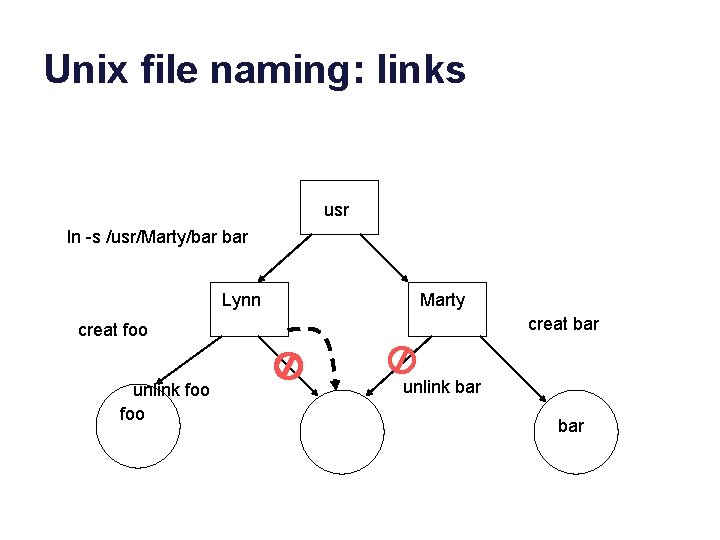 Unix file naming: links usr ln -s /usr/Marty/bar Lynn creat foo unlink foo Marty