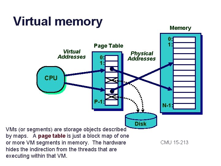 Virtual memory Virtual Addresses Memory 0: 1: Page Table 0: 1: Physical Addresses CPU Virtual memory Virtual Addresses Memory 0: 1: Page Table 0: 1: Physical Addresses CPU