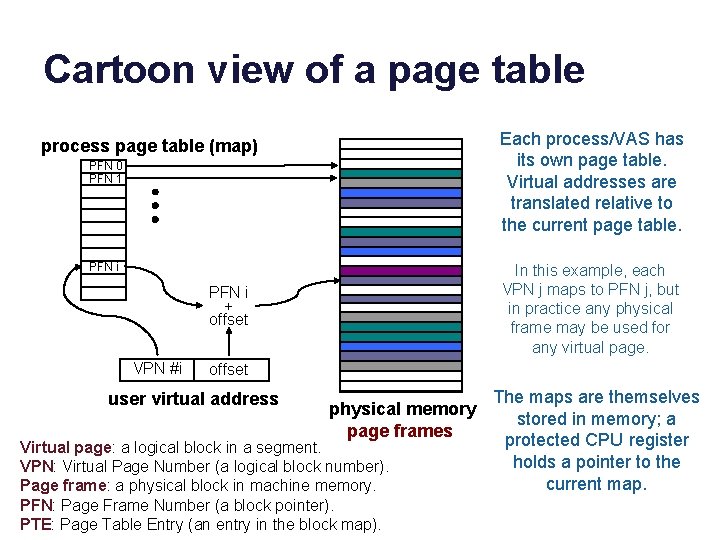 Cartoon view of a page table Each process/VAS has its own page table. Virtual