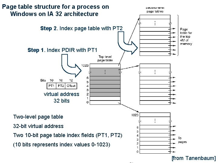 Page table structure for a process on Windows on IA 32 architecture Step 2.