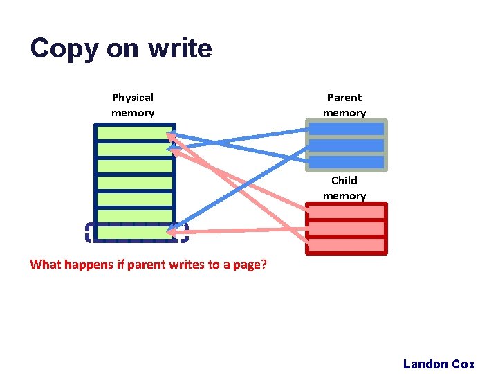 Copy on write Physical memory Parent memory Child memory What happens if parent writes