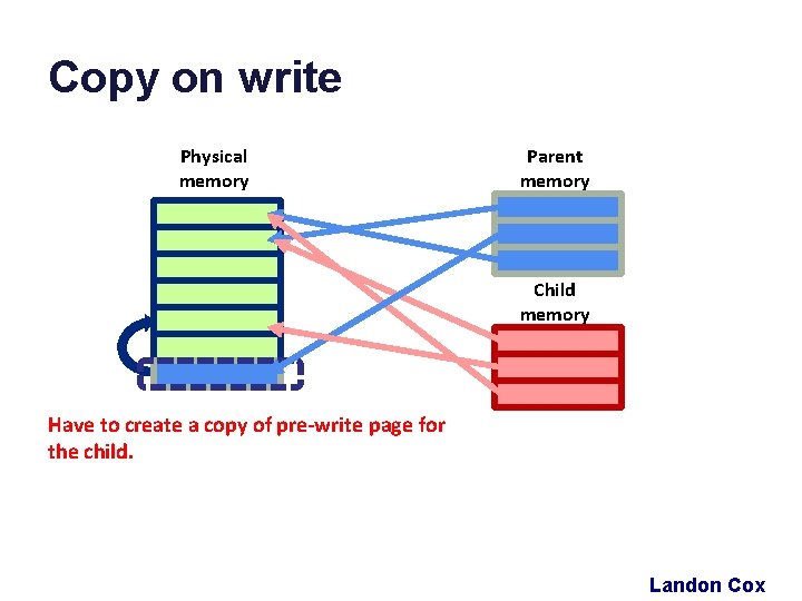 Copy on write Physical memory Parent memory Child memory Have to create a copy Copy on write Physical memory Parent memory Child memory Have to create a copy