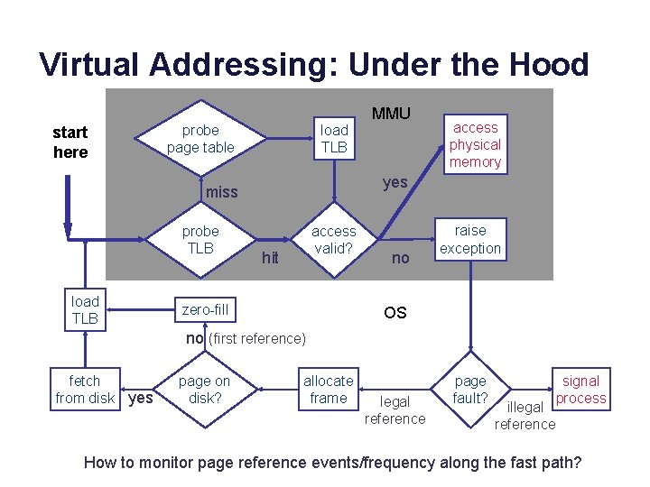 Virtual Addressing: Under the Hood start here probe page table load TLB access physical Virtual Addressing: Under the Hood start here probe page table load TLB access physical