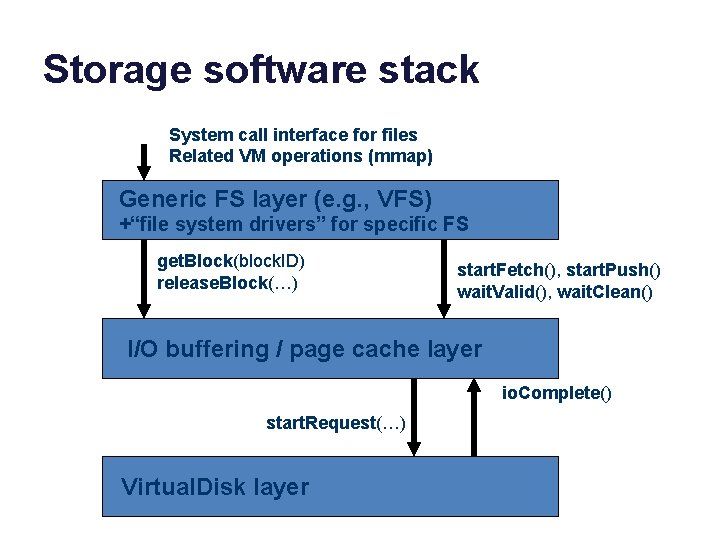 Storage software stack System call interface for files Related VM operations (mmap) Generic FS Storage software stack System call interface for files Related VM operations (mmap) Generic FS