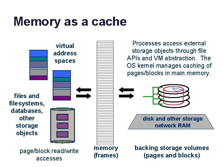Memory as a cache data Processes access external storage objects through file APIs and